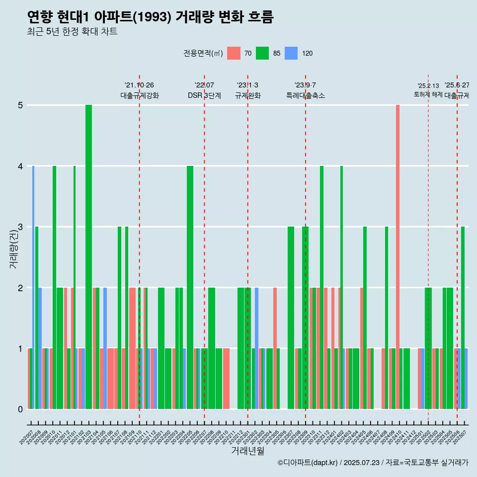 연향 현대1 아파트(1993) 거래량 변화 흐름