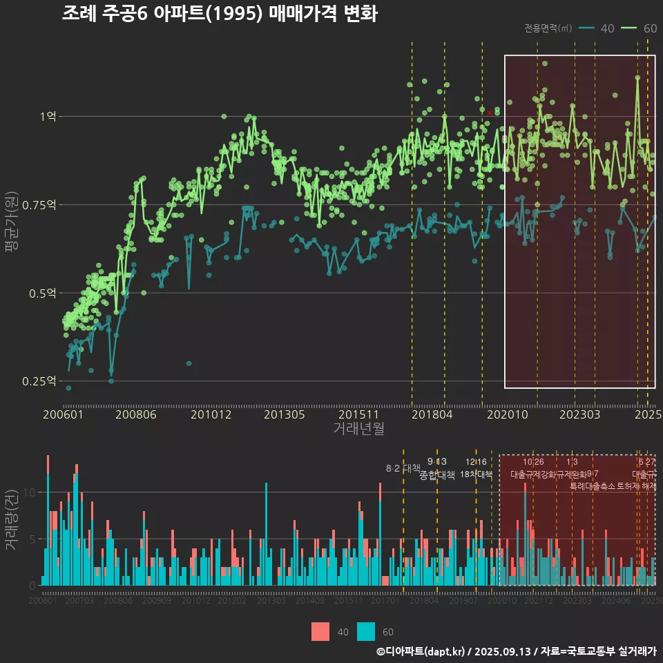 조례 주공6 아파트(1995) 매매가격 변화