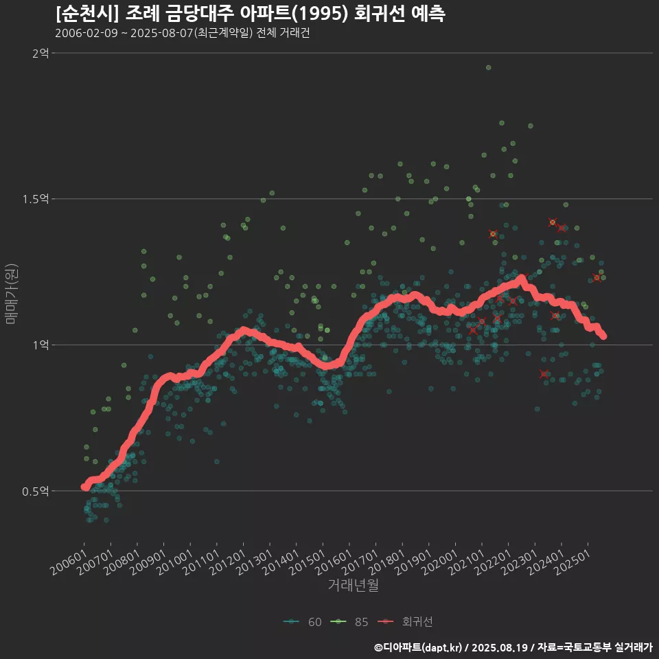 [순천시] 조례 금당대주 아파트(1995) 회귀선 예측