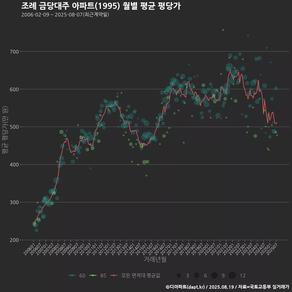 조례 금당대주 아파트(1995) 월별 평균 평당가