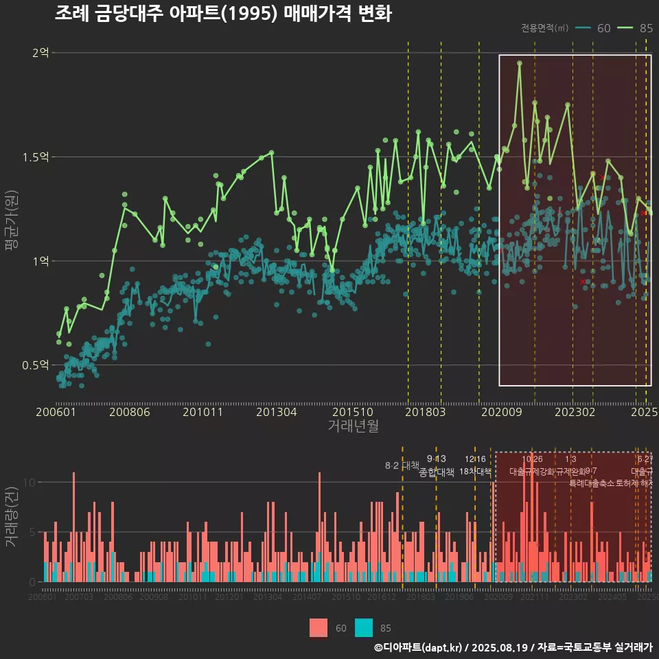 조례 금당대주 아파트(1995) 매매가격 변화