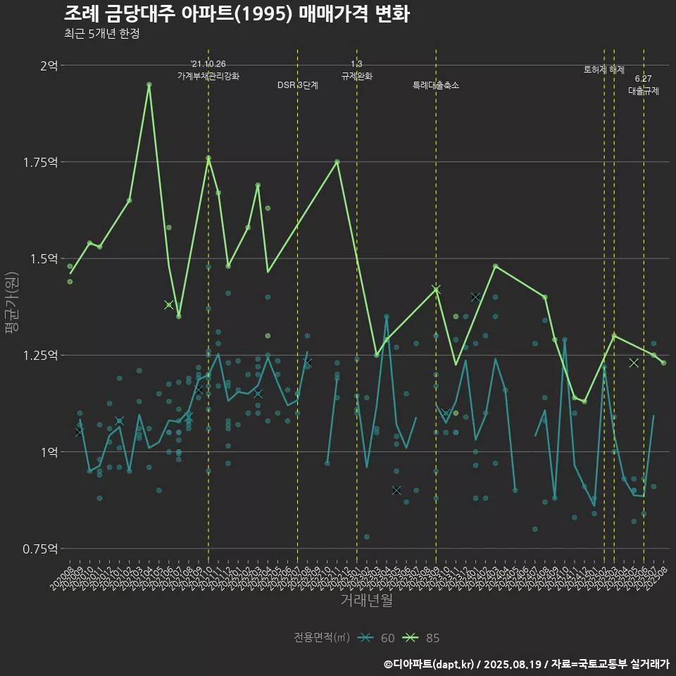 조례 금당대주 아파트(1995) 매매가격 변화