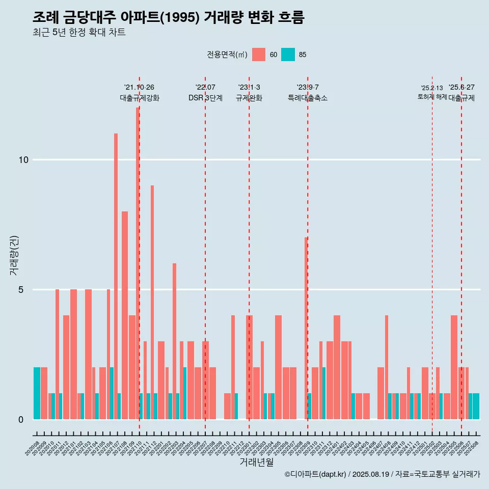 조례 금당대주 아파트(1995) 거래량 변화 흐름