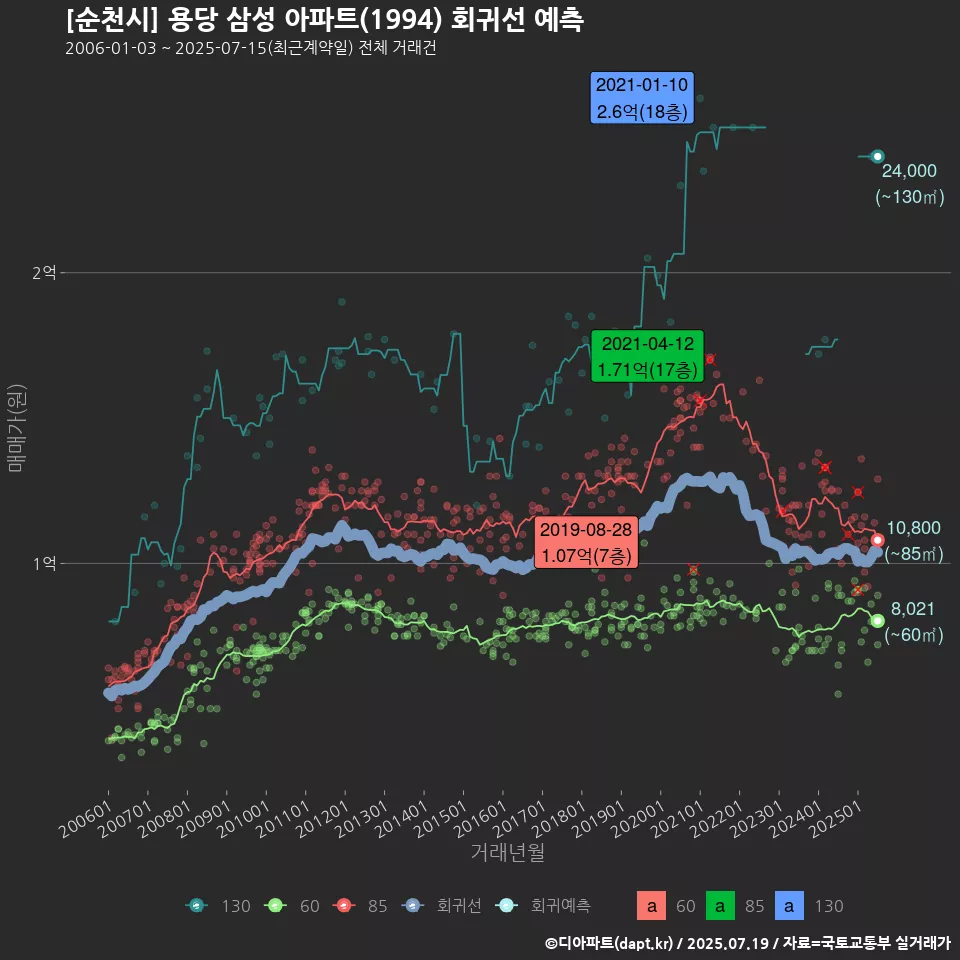 [순천시] 용당 삼성 아파트(1994) 회귀선 예측