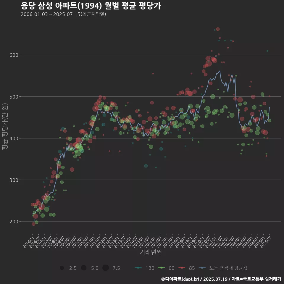 용당 삼성 아파트(1994) 월별 평균 평당가