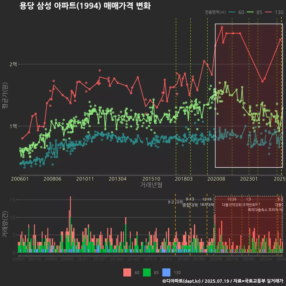 용당 삼성 아파트(1994) 매매가격 변화
