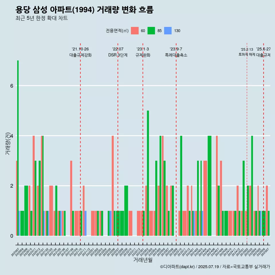 용당 삼성 아파트(1994) 거래량 변화 흐름