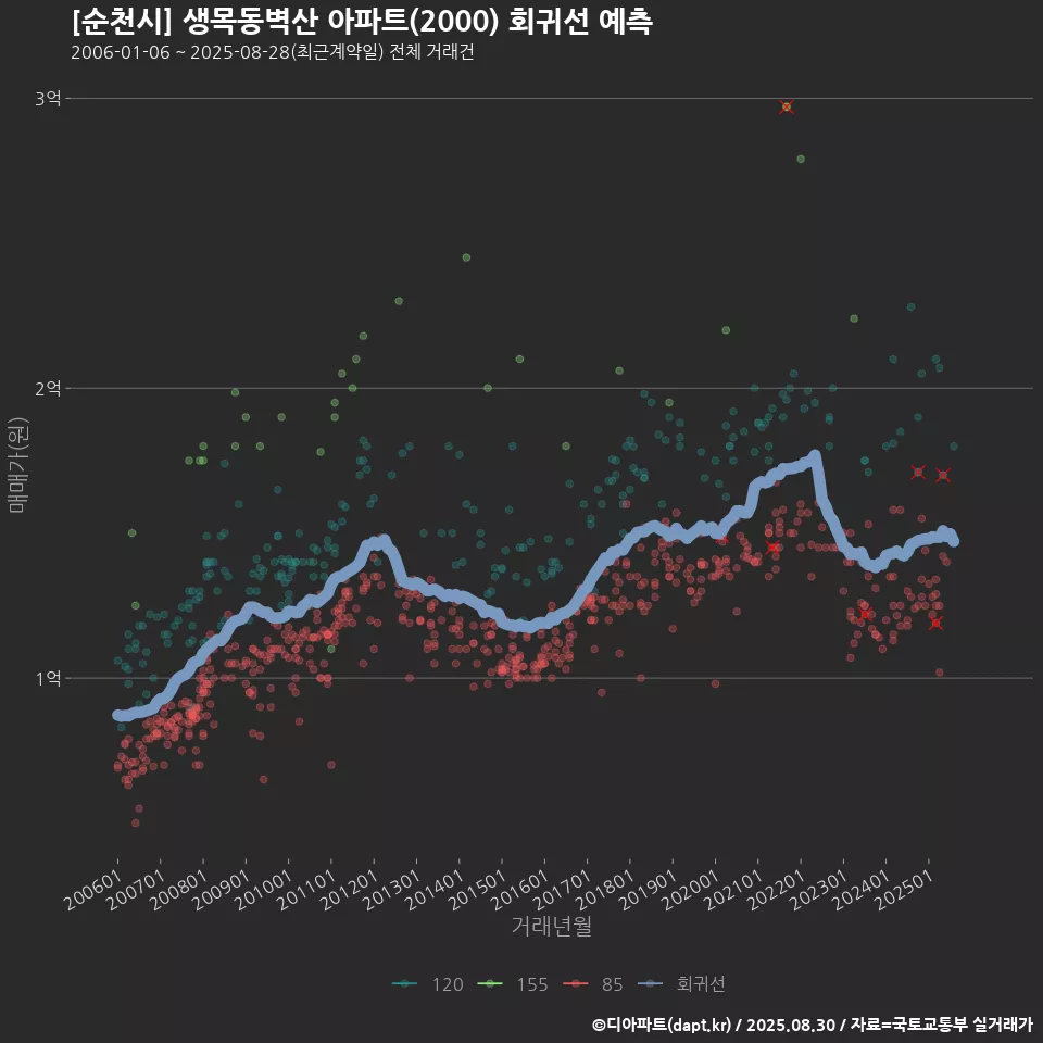 [순천시] 생목동벽산 아파트(2000) 회귀선 예측