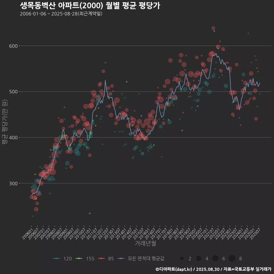 생목동벽산 아파트(2000) 월별 평균 평당가