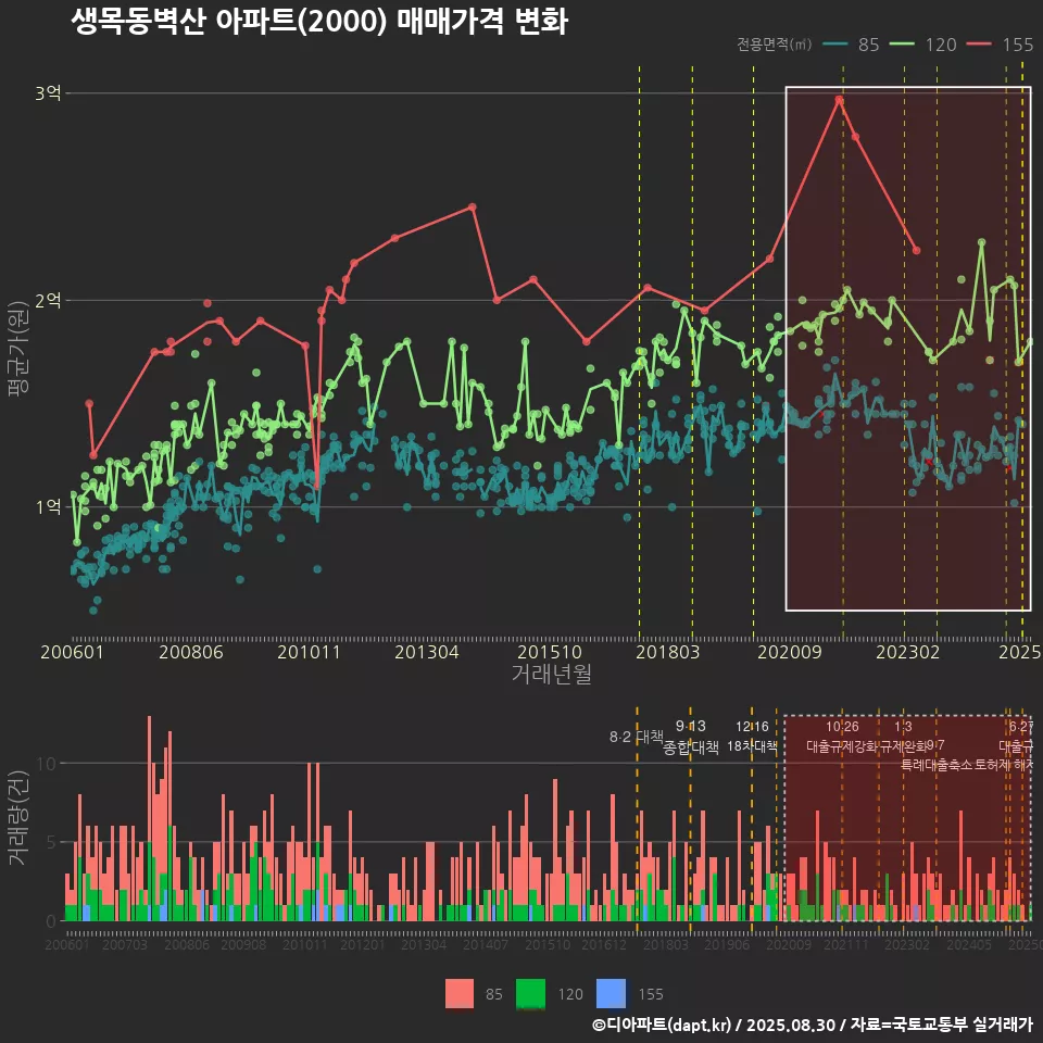 생목동벽산 아파트(2000) 매매가격 변화