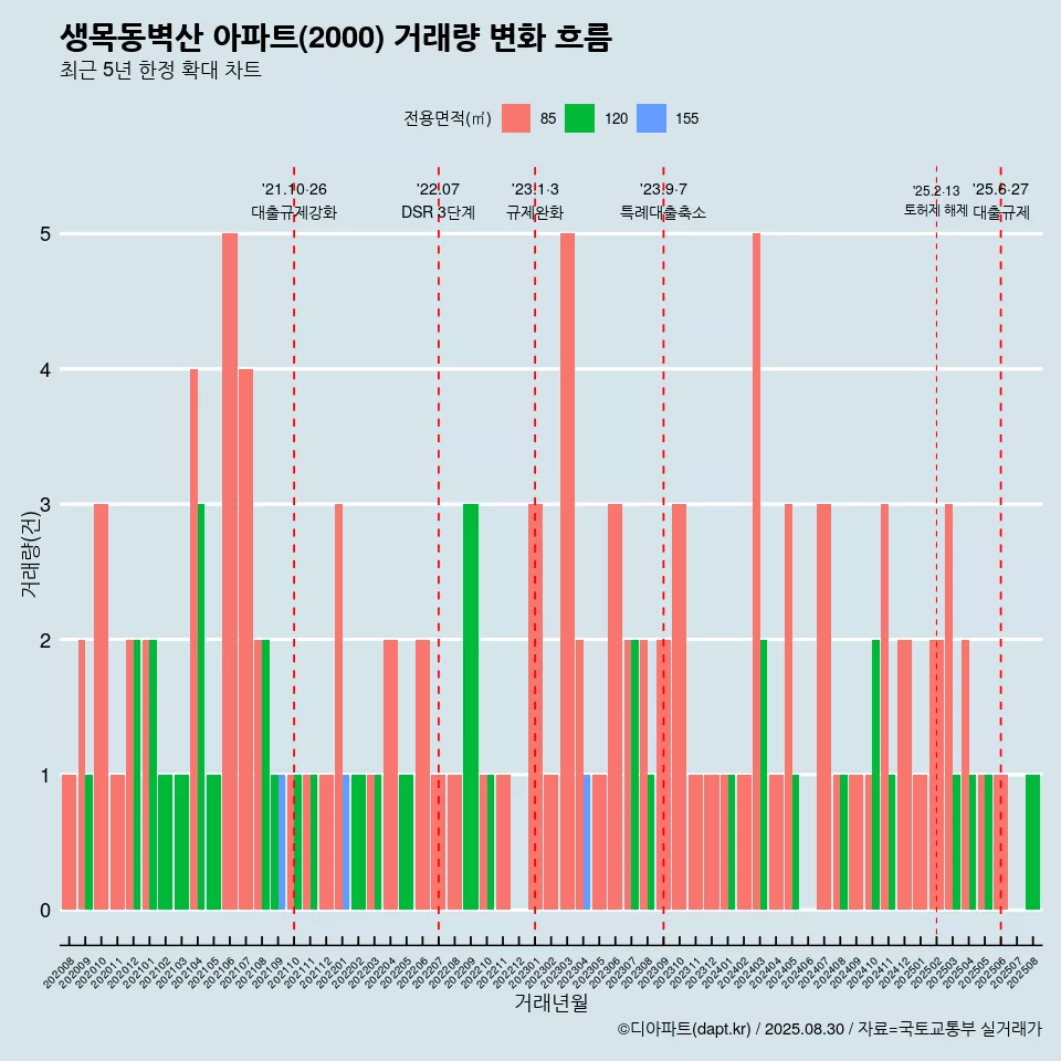 생목동벽산 아파트(2000) 거래량 변화 흐름