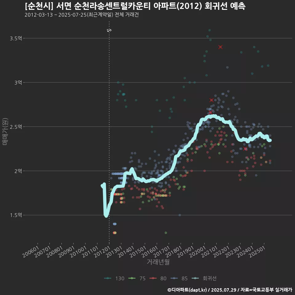[순천시] 서면 순천라송센트럴카운티 아파트(2012) 회귀선 예측