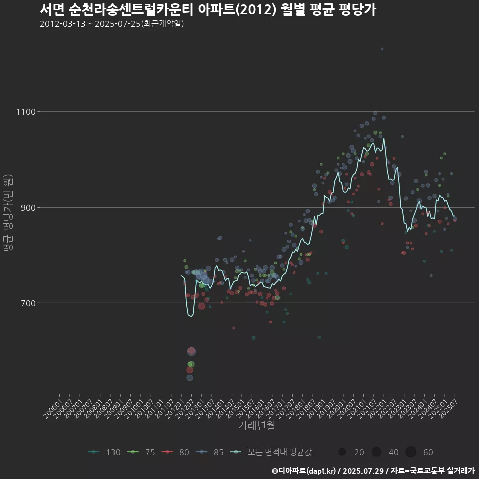 서면 순천라송센트럴카운티 아파트(2012) 월별 평균 평당가