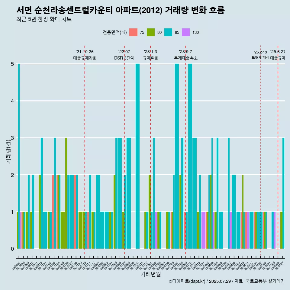 서면 순천라송센트럴카운티 아파트(2012) 거래량 변화 흐름