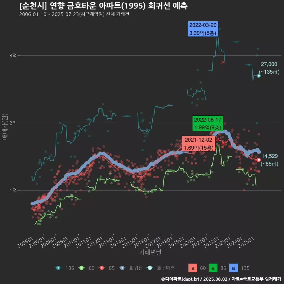[순천시] 연향 금호타운 아파트(1995) 회귀선 예측