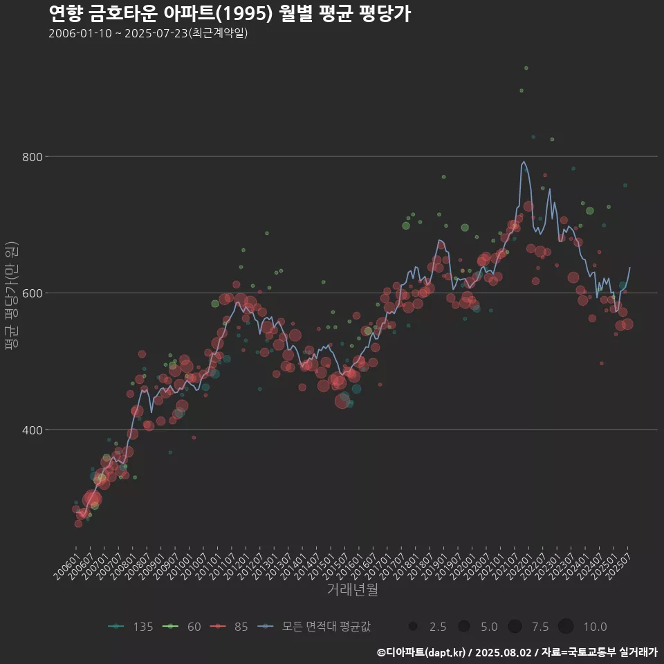 연향 금호타운 아파트(1995) 월별 평균 평당가