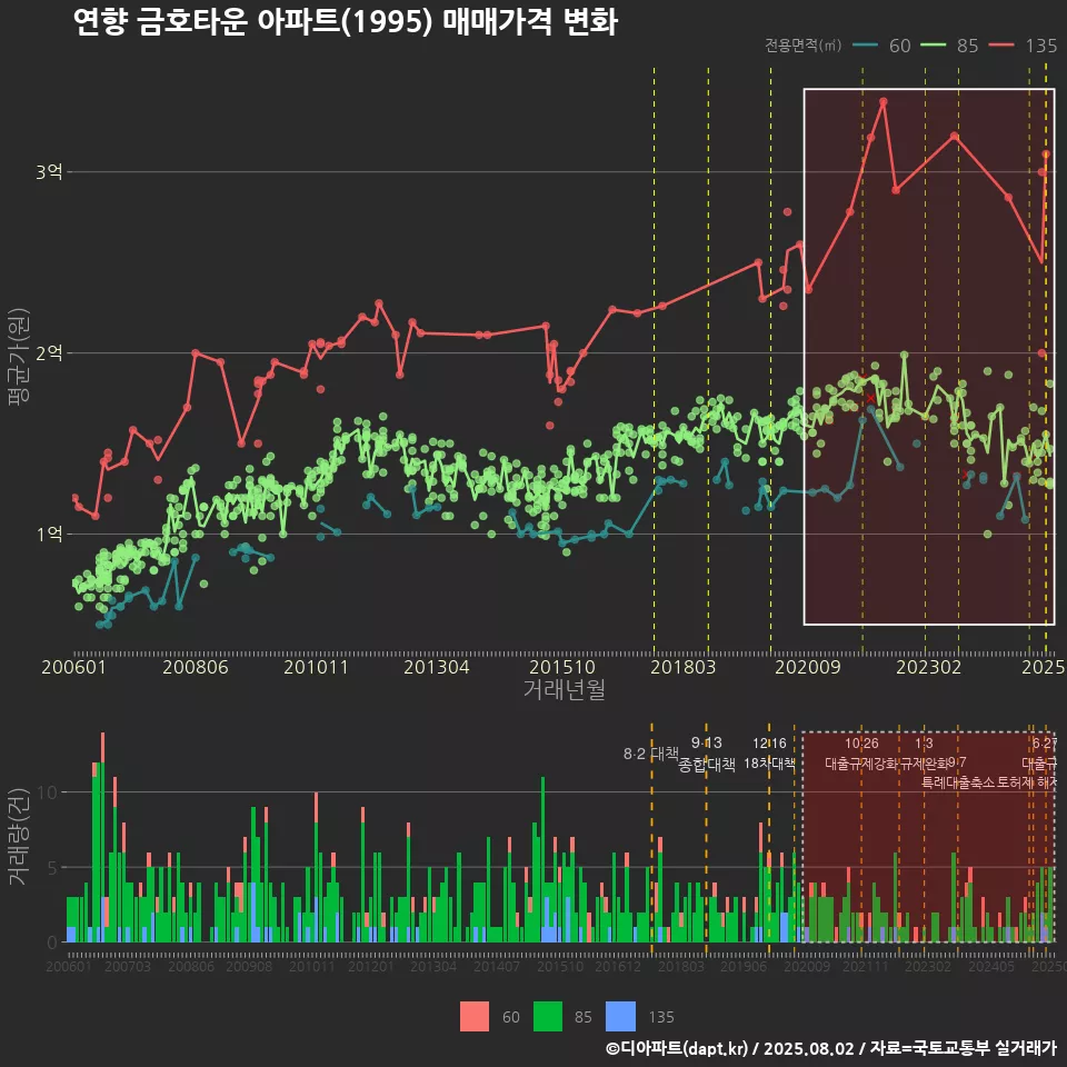 연향 금호타운 아파트(1995) 매매가격 변화