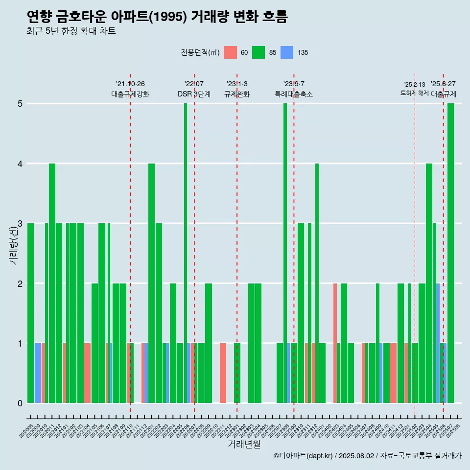 연향 금호타운 아파트(1995) 거래량 변화 흐름