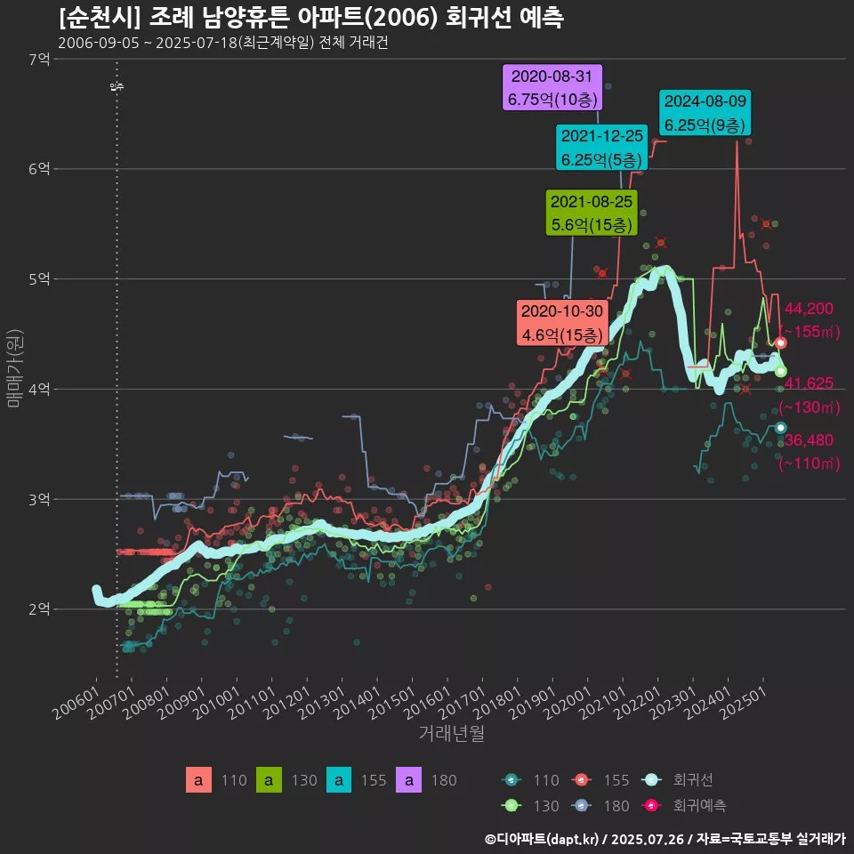 [순천시] 조례 남양휴튼 아파트(2006) 회귀선 예측