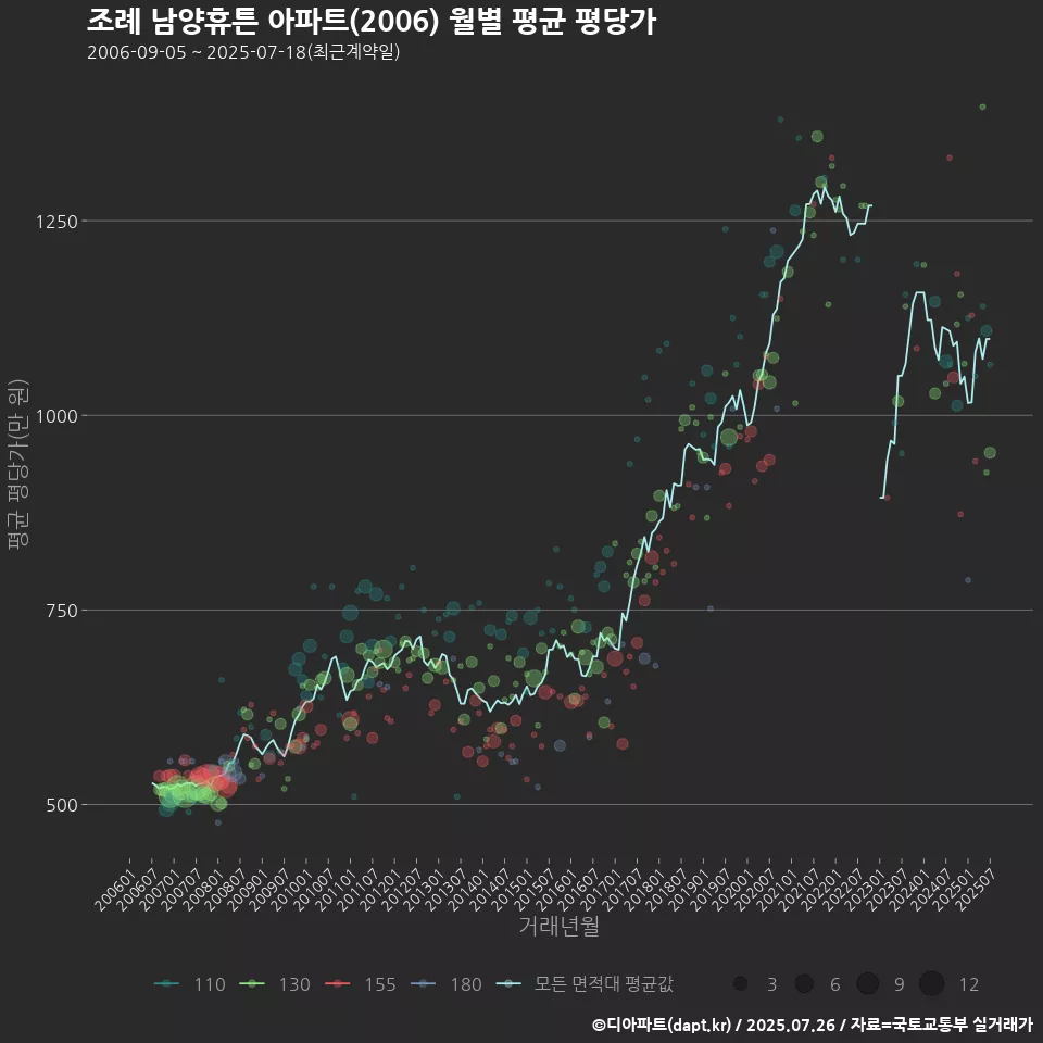 조례 남양휴튼 아파트(2006) 월별 평균 평당가