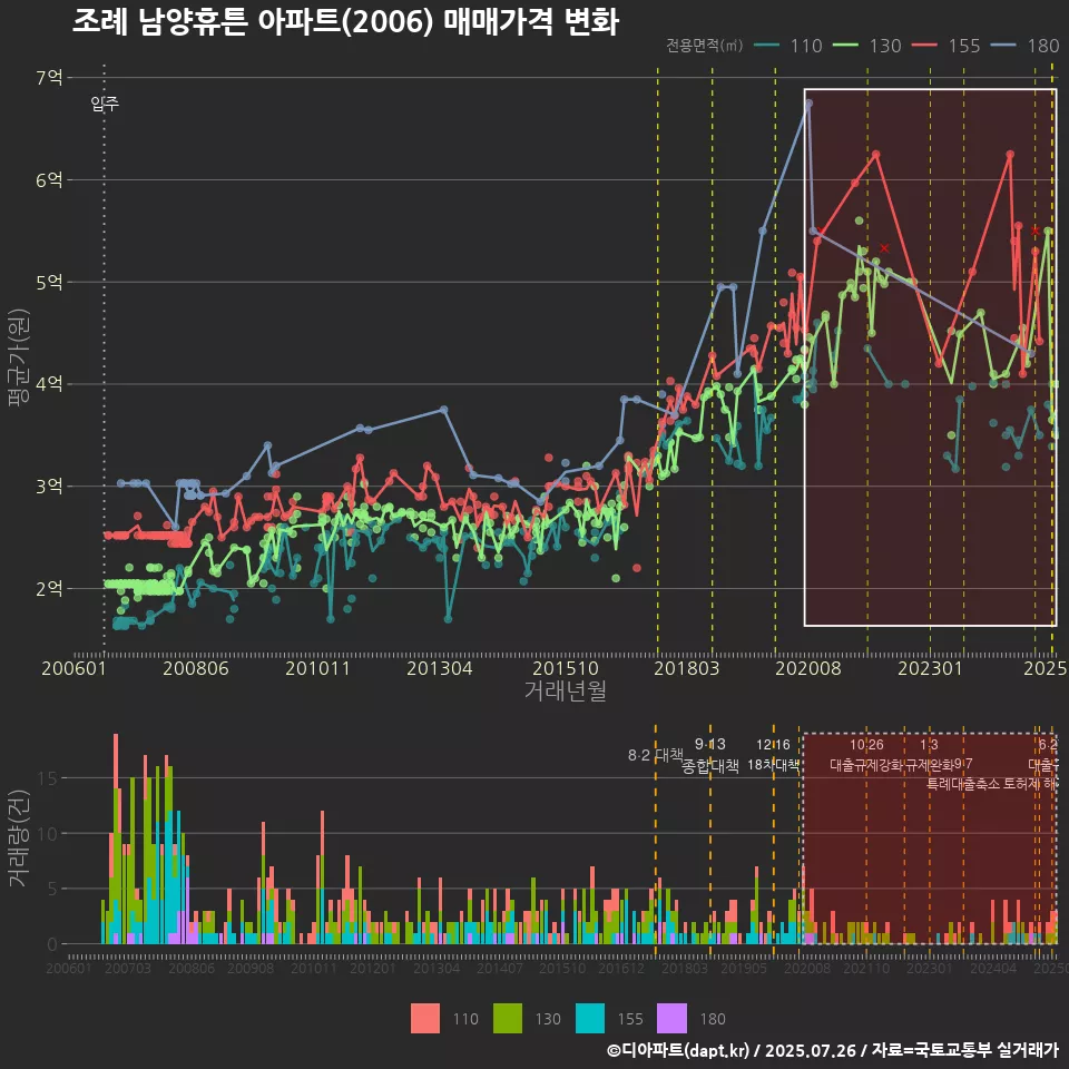 조례 남양휴튼 아파트(2006) 매매가격 변화