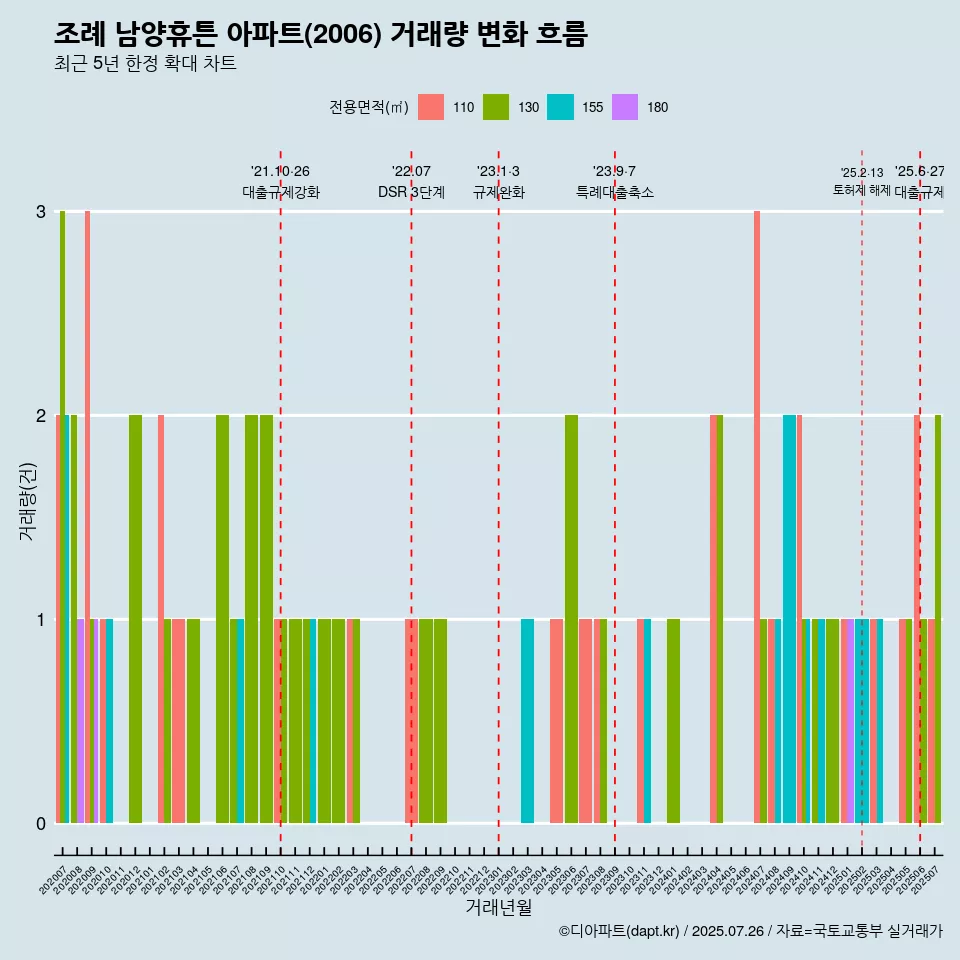 조례 남양휴튼 아파트(2006) 거래량 변화 흐름