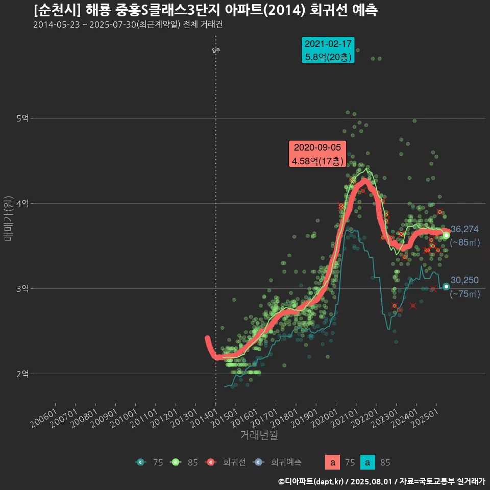 [순천시] 해룡 중흥S클래스3단지 아파트(2014) 회귀선 예측