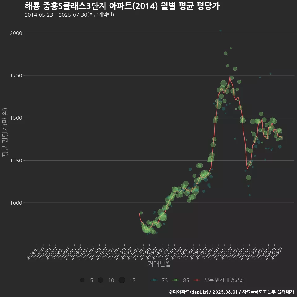 해룡 중흥S클래스3단지 아파트(2014) 월별 평균 평당가