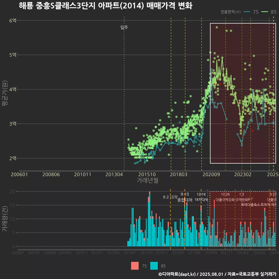 해룡 중흥S클래스3단지 아파트(2014) 매매가격 변화