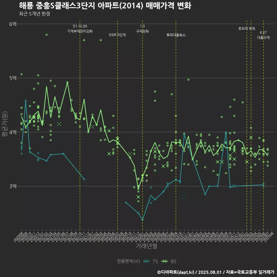 해룡 중흥S클래스3단지 아파트(2014) 매매가격 변화