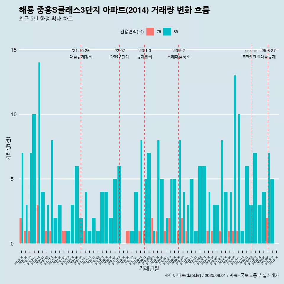 해룡 중흥S클래스3단지 아파트(2014) 거래량 변화 흐름