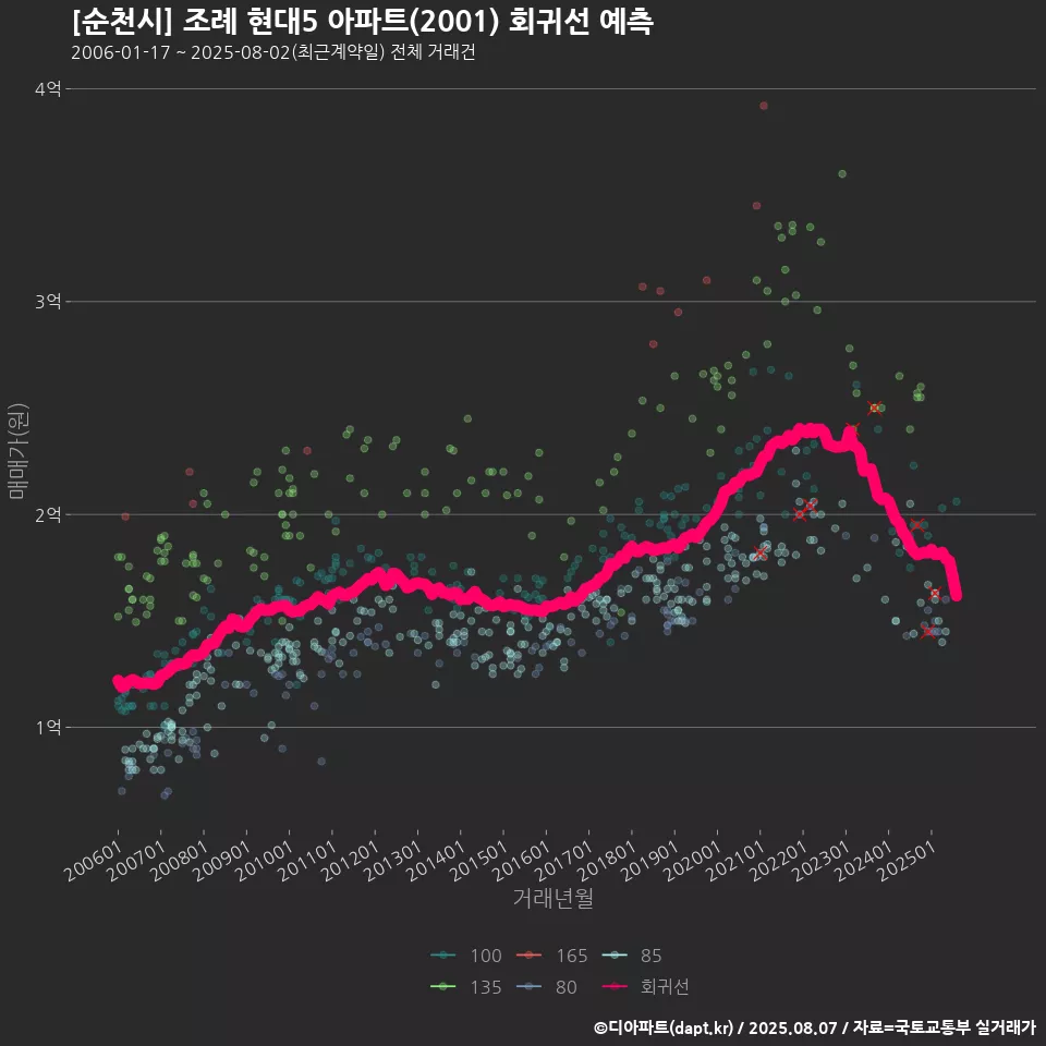 [순천시] 조례 현대5 아파트(2001) 회귀선 예측