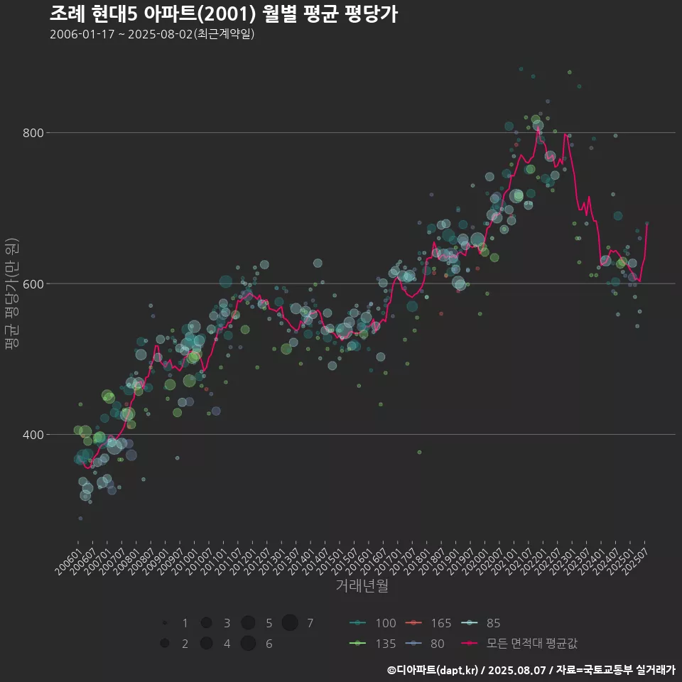 조례 현대5 아파트(2001) 월별 평균 평당가