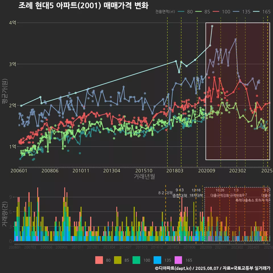 조례 현대5 아파트(2001) 매매가격 변화