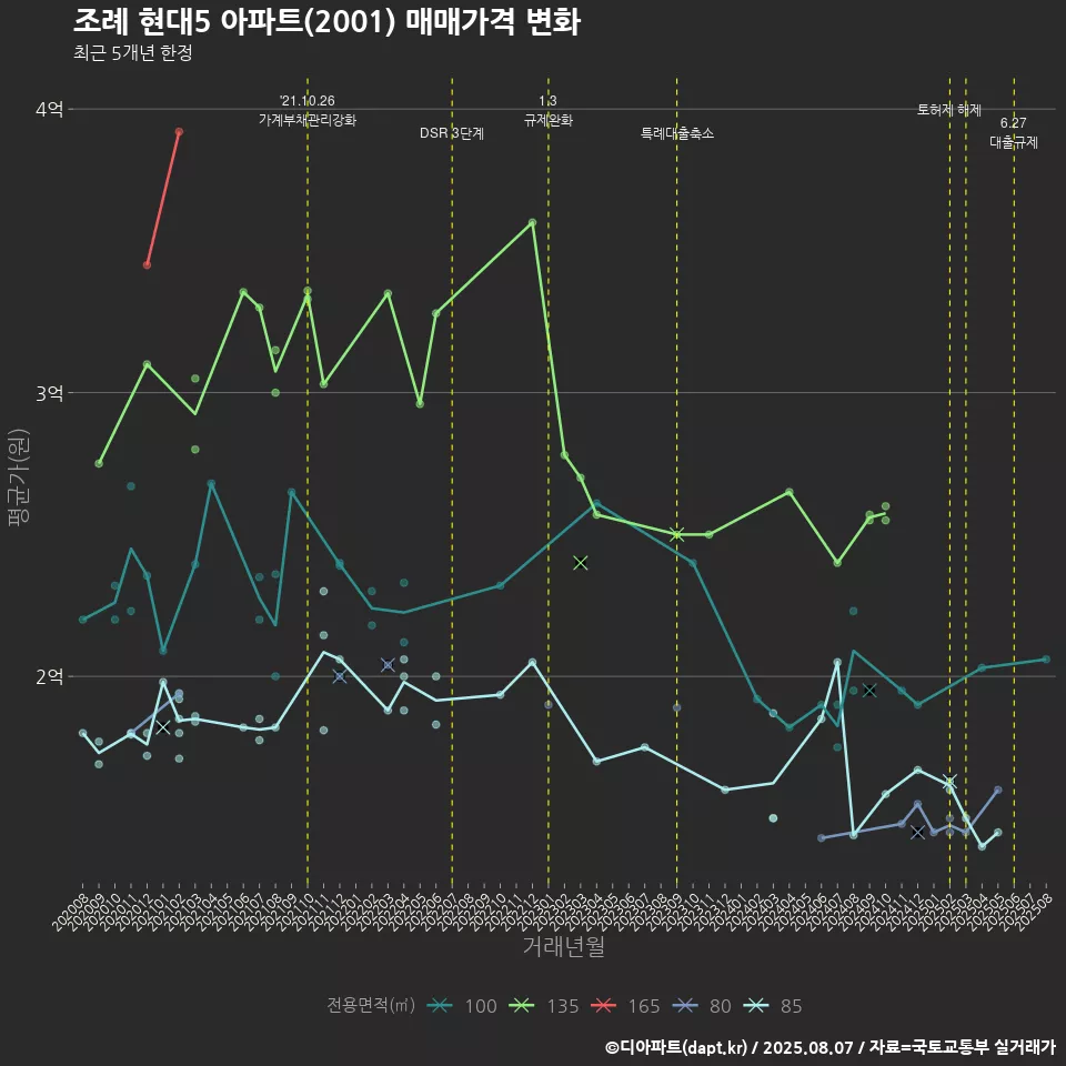조례 현대5 아파트(2001) 매매가격 변화