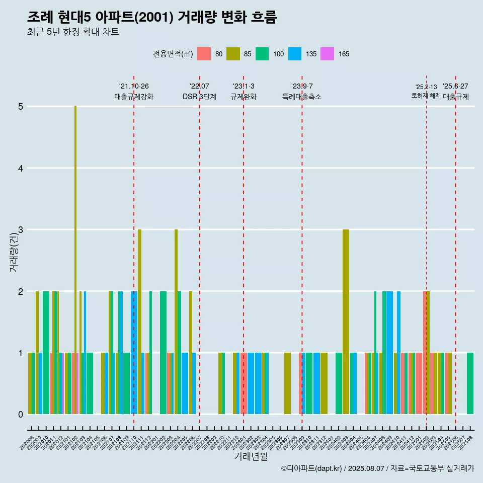 조례 현대5 아파트(2001) 거래량 변화 흐름