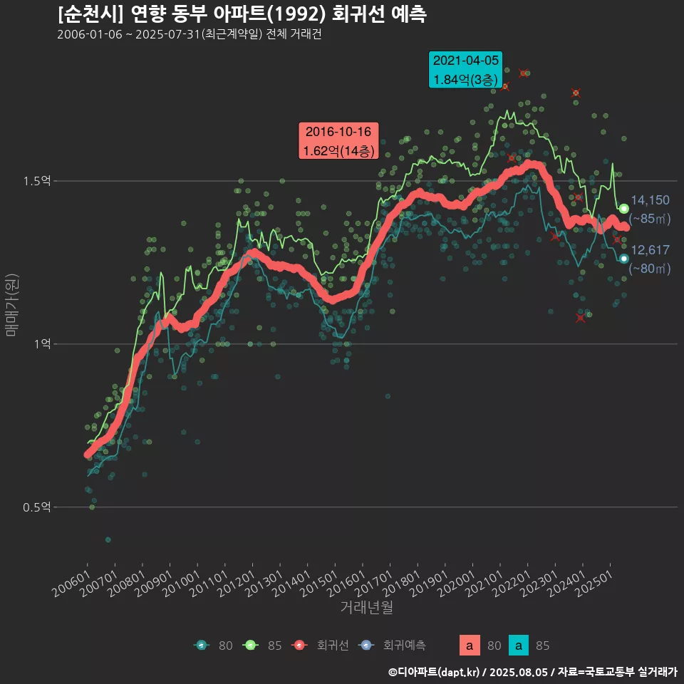 [순천시] 연향 동부 아파트(1992) 회귀선 예측