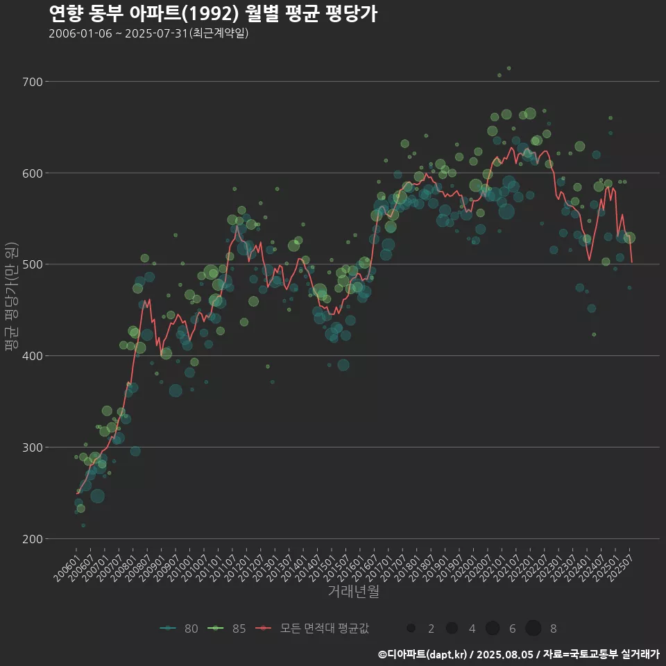 연향 동부 아파트(1992) 월별 평균 평당가