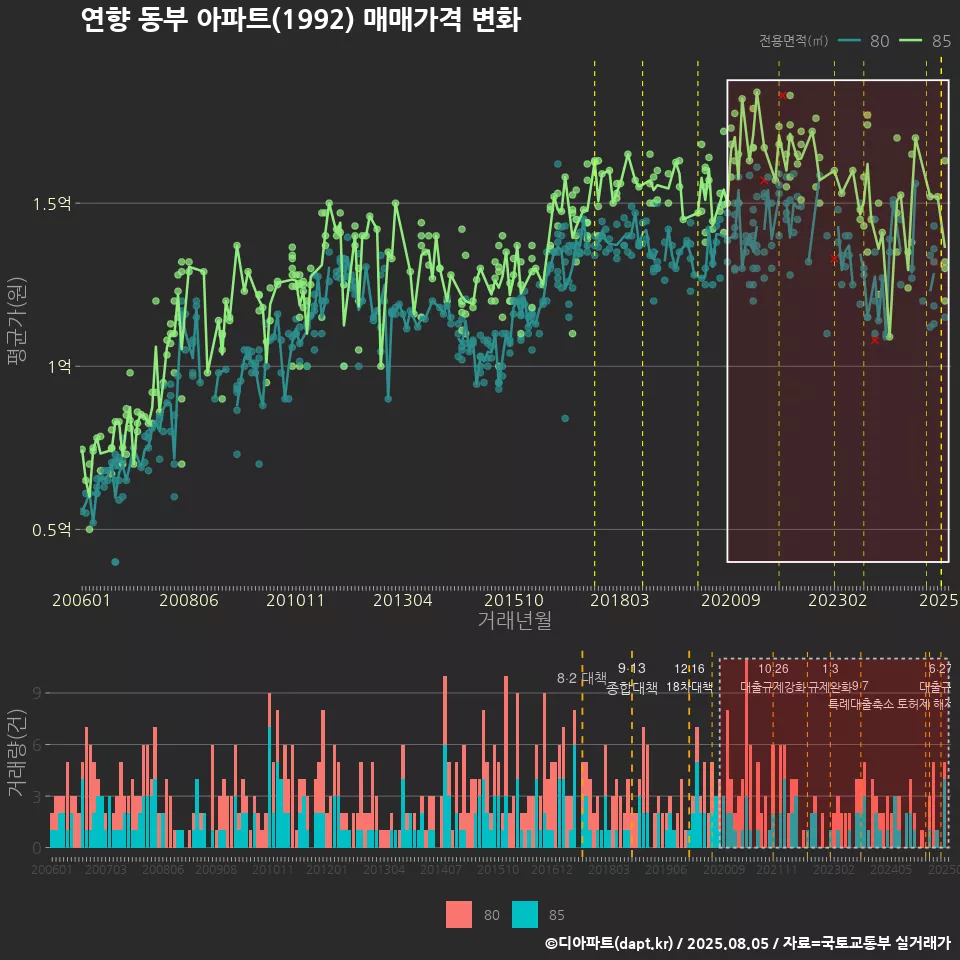 연향 동부 아파트(1992) 매매가격 변화