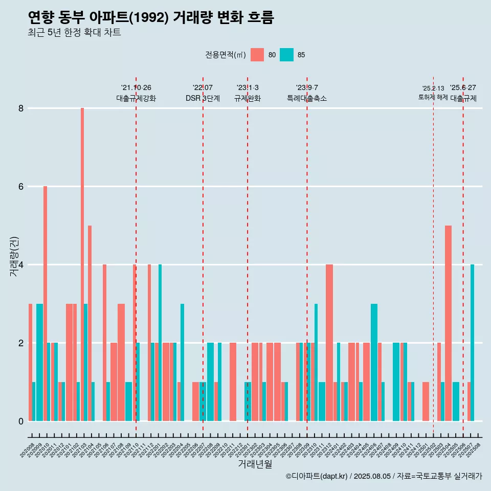 연향 동부 아파트(1992) 거래량 변화 흐름