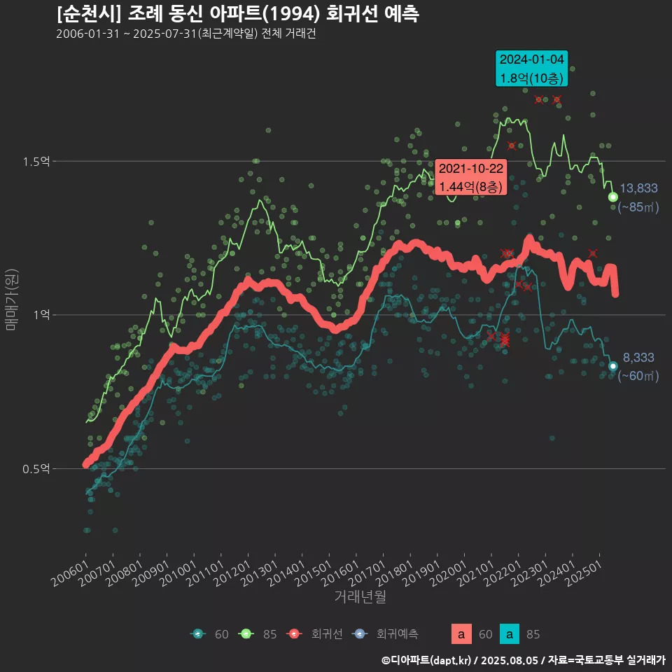 [순천시] 조례 동신 아파트(1994) 회귀선 예측