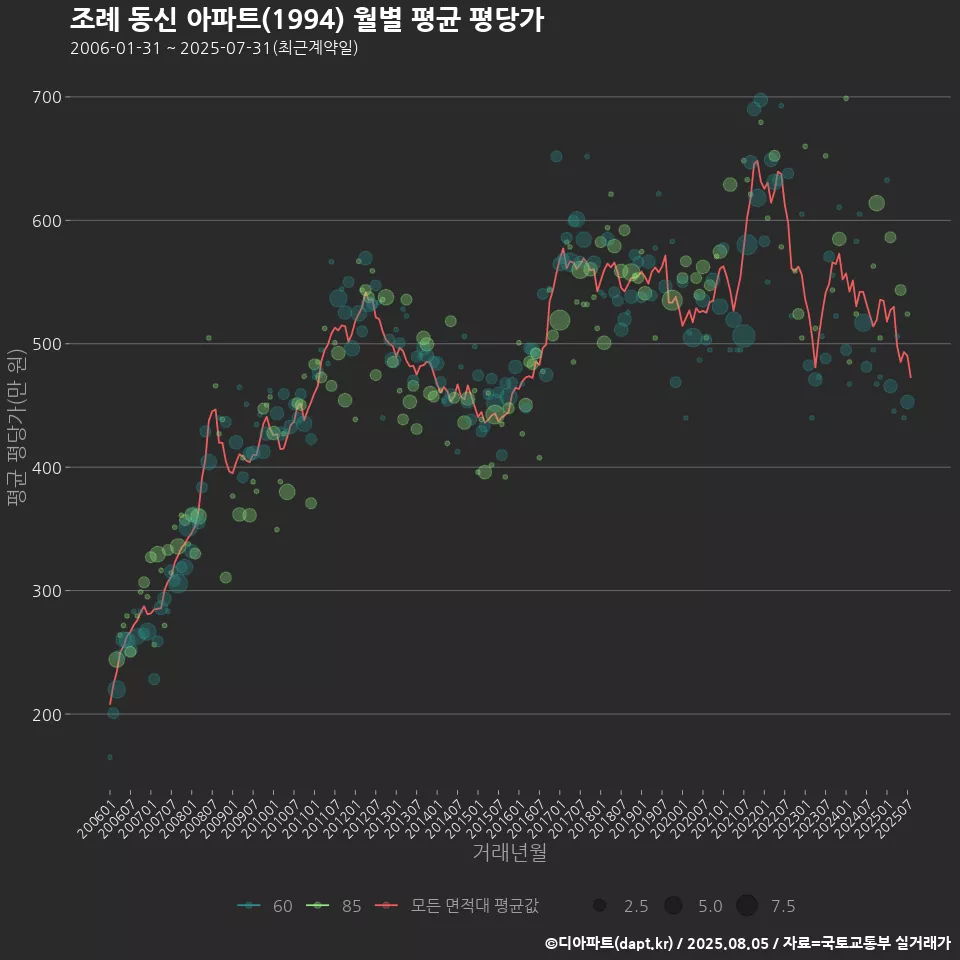 조례 동신 아파트(1994) 월별 평균 평당가