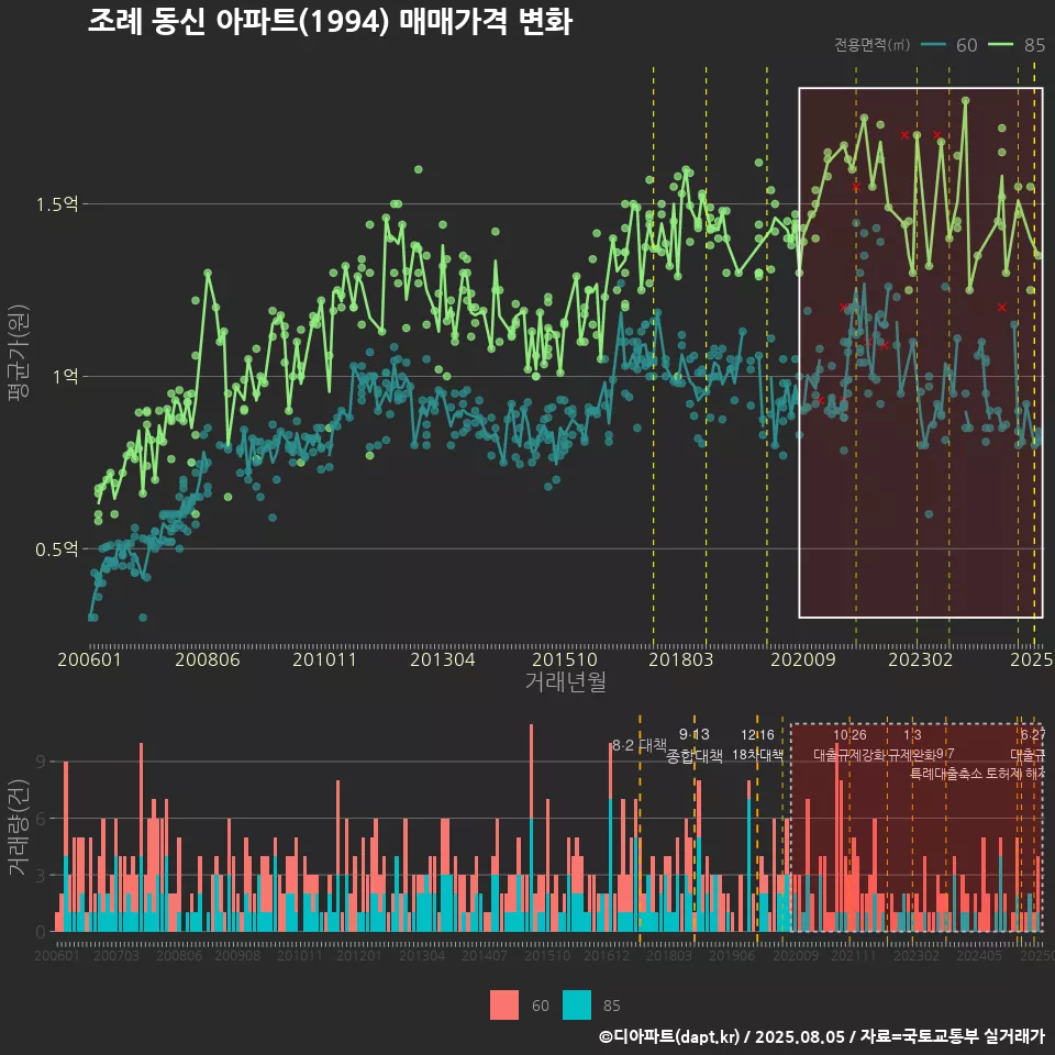 조례 동신 아파트(1994) 매매가격 변화