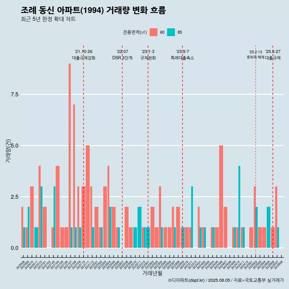 조례 동신 아파트(1994) 거래량 변화 흐름