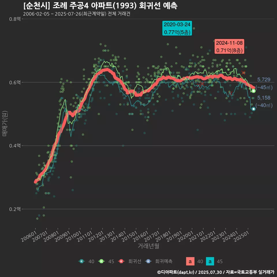 [순천시] 조례 주공4 아파트(1993) 회귀선 예측