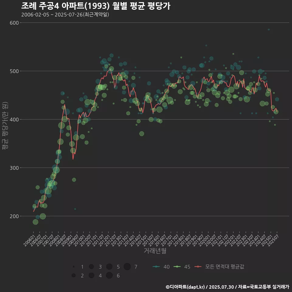 조례 주공4 아파트(1993) 월별 평균 평당가