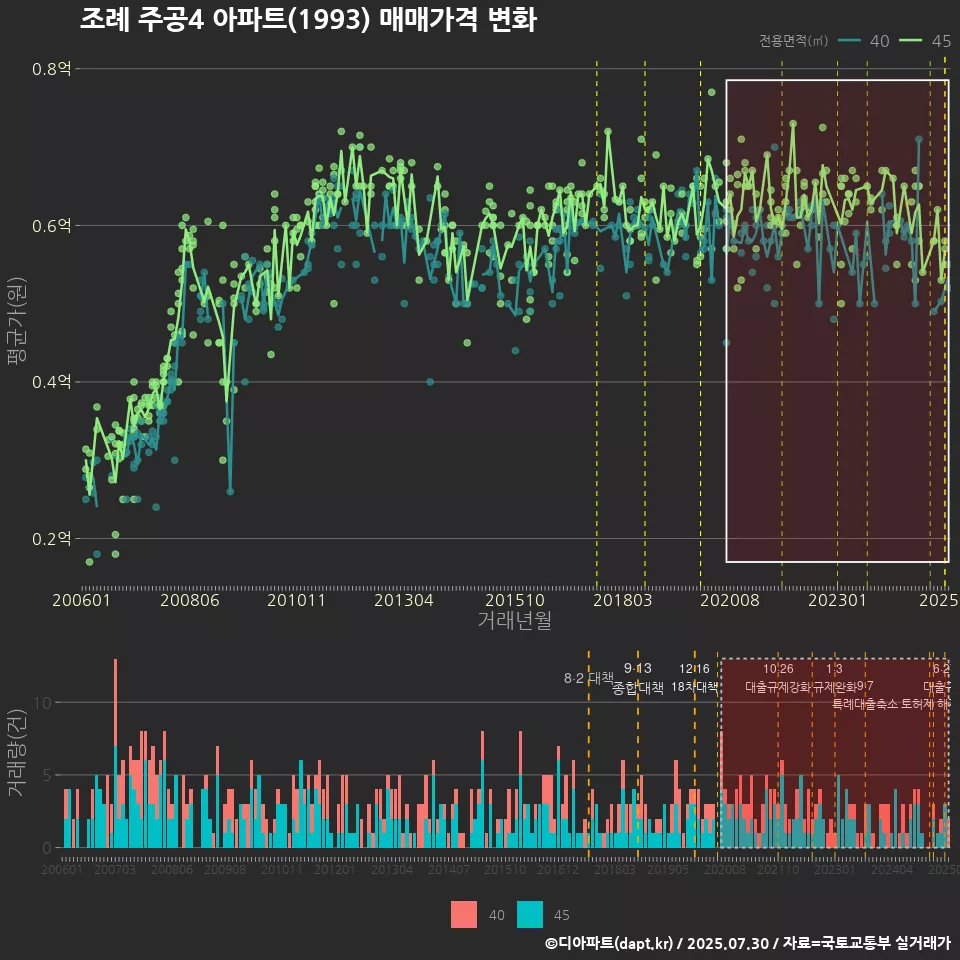 조례 주공4 아파트(1993) 매매가격 변화