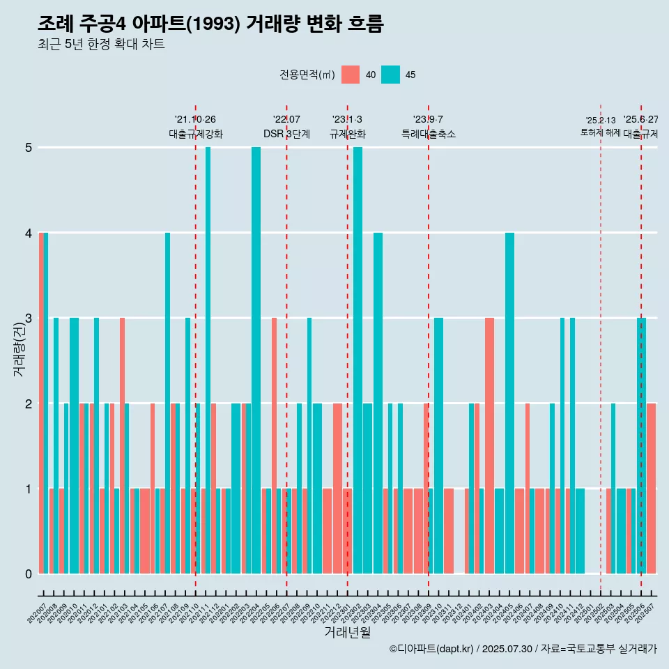조례 주공4 아파트(1993) 거래량 변화 흐름