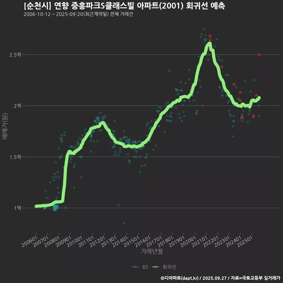 [순천시] 연향 중흥파크S클래스빌 아파트(2001) 회귀선 예측
