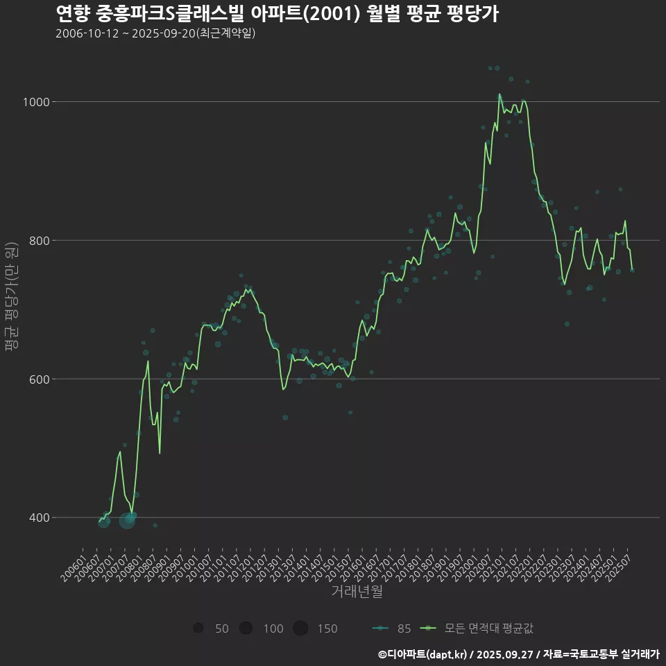 연향 중흥파크S클래스빌 아파트(2001) 월별 평균 평당가